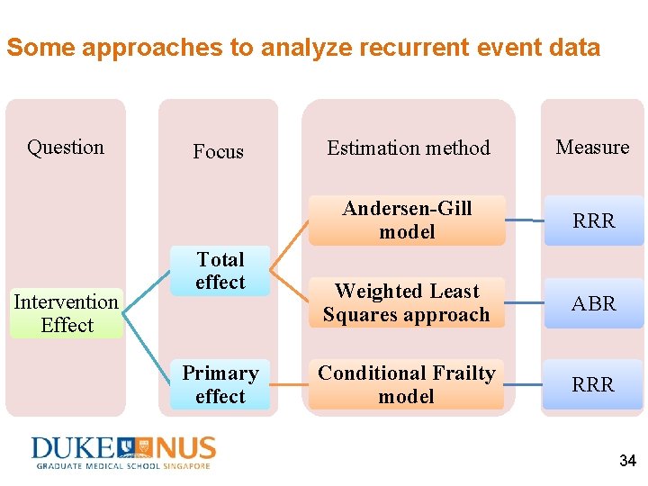 Some approaches to analyze recurrent event data Question Intervention Effect Focus Total effect Primary