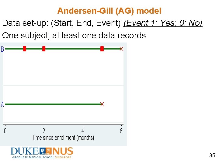 Andersen-Gill (AG) model Data set-up: (Start, End, Event) (Event 1: Yes; 0: No) One