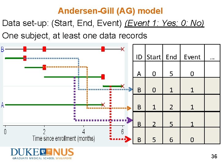 Andersen-Gill (AG) model Data set-up: (Start, End, Event) (Event 1: Yes; 0: No) One