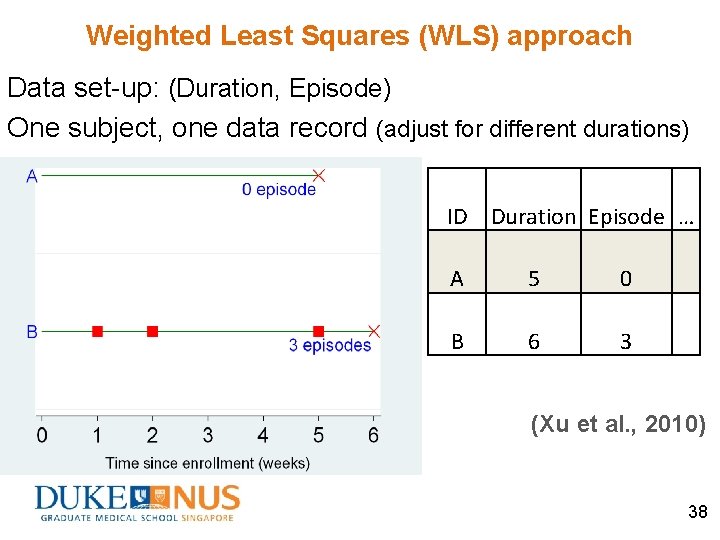 Weighted Least Squares (WLS) approach Data set-up: (Duration, Episode) One subject, one data record