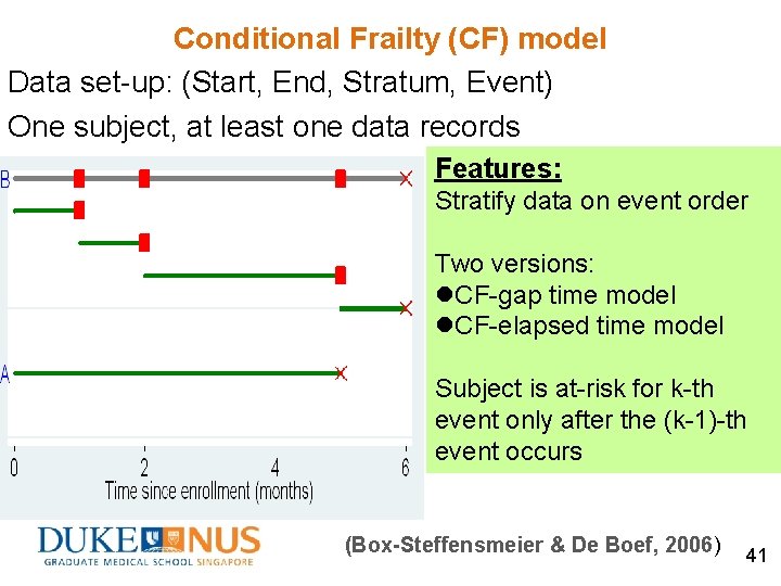 Conditional Frailty (CF) model Data set-up: (Start, End, Stratum, Event) One subject, at least