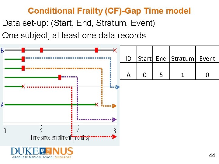 Conditional Frailty (CF)-Gap Time model Data set-up: (Start, End, Stratum, Event) One subject, at