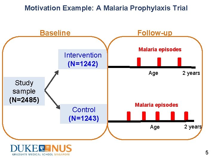 Motivation Example: A Malaria Prophylaxis Trial Baseline Follow-up Malaria episodes Intervention (N=1242) Age Study