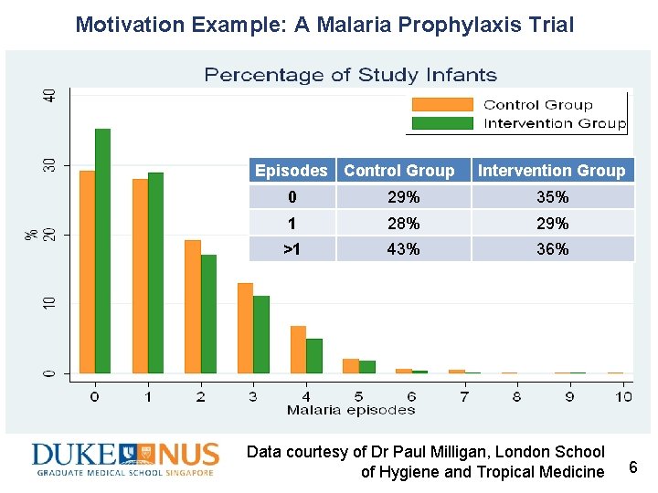 Motivation Example: A Malaria Prophylaxis Trial Episodes Control Group Intervention Group 0 29% 35%
