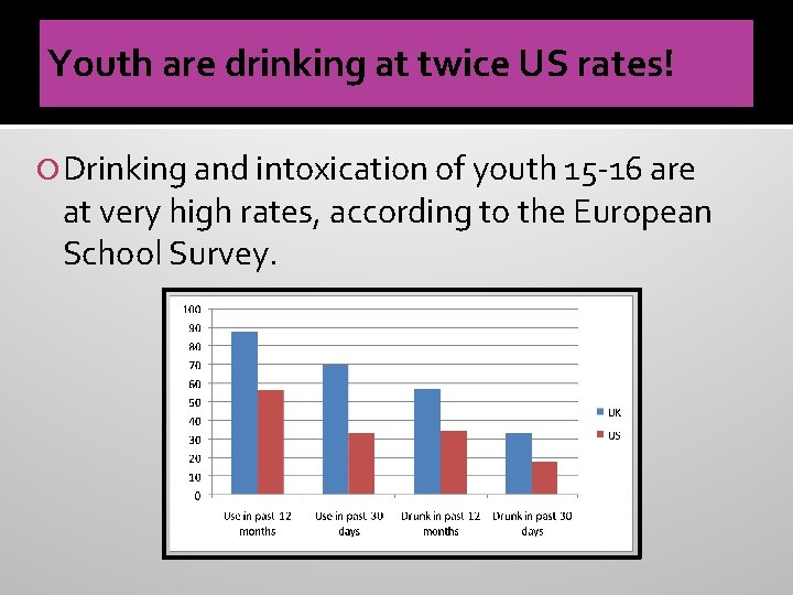 Youth are drinking at twice US rates! Drinking and intoxication of youth 15 -16