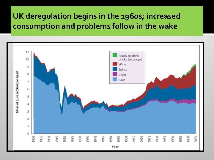 UK deregulation begins in the 1960 s; increased consumption and problems follow in the