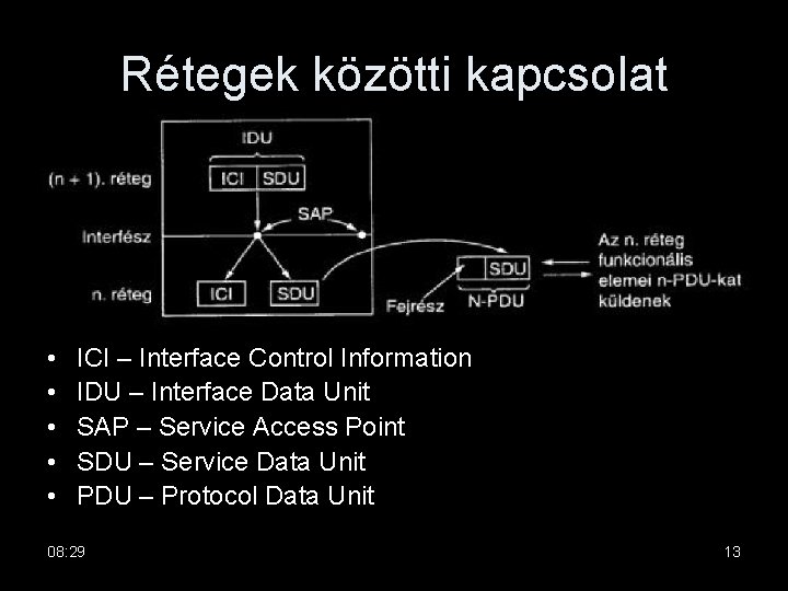 Rétegek közötti kapcsolat • • • ICI – Interface Control Information IDU – Interface