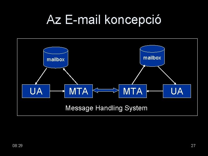 Az E-mail koncepció mailbox UA MTA UA Message Handling System 08: 29 27 