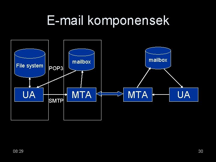 E-mail komponensek File system UA 08: 29 mailbox POP 3 SMTP MTA UA 30