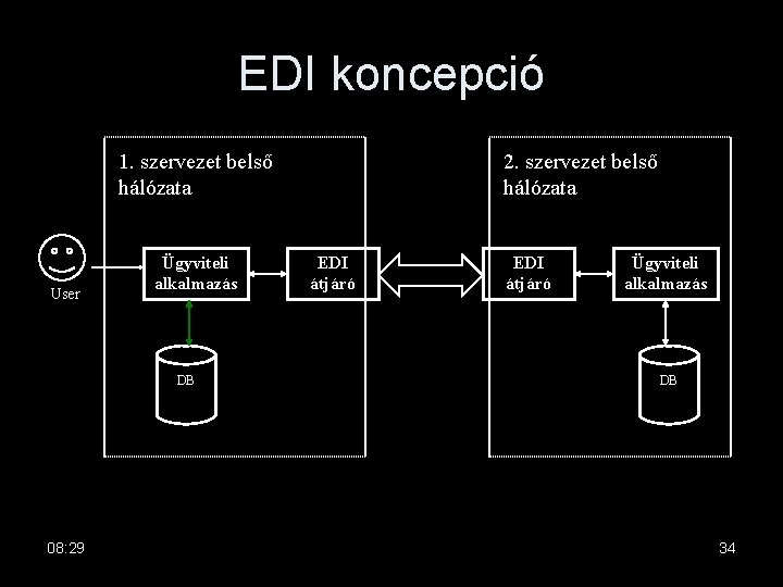 EDI koncepció 1. szervezet belső hálózata User Ügyviteli alkalmazás DB 08: 29 2. szervezet