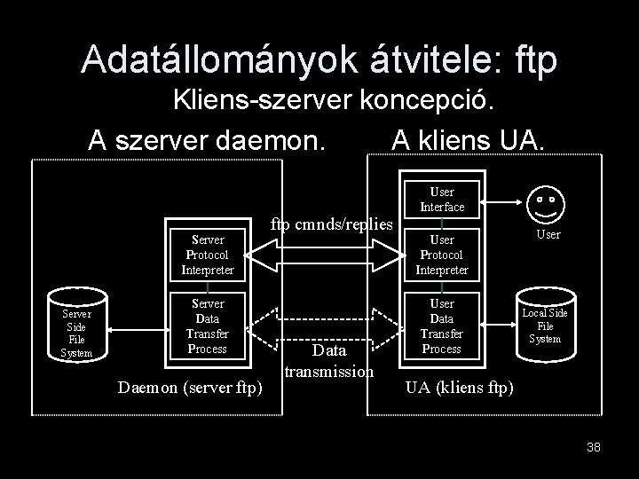 Adatállományok átvitele: ftp Kliens-szerver koncepció. A szerver daemon. A kliens UA. User Interface Server