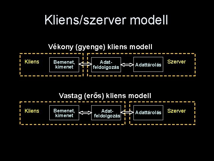 Kliens/szerver modell Vékony (gyenge) kliens modell Kliens Bemenet, kimenet Adatfeldolgozás Adattárolás Szerver Vastag (erős)