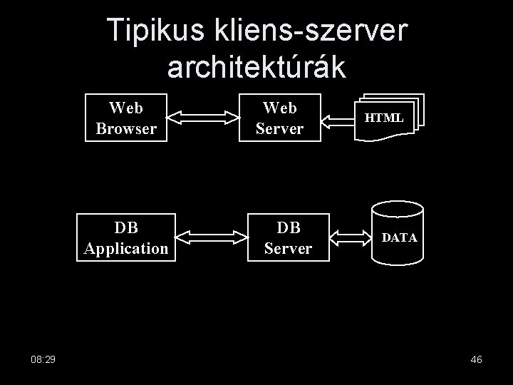 Tipikus kliens-szerver architektúrák Web Browser DB Application 08: 29 Web Server DB Server HTML