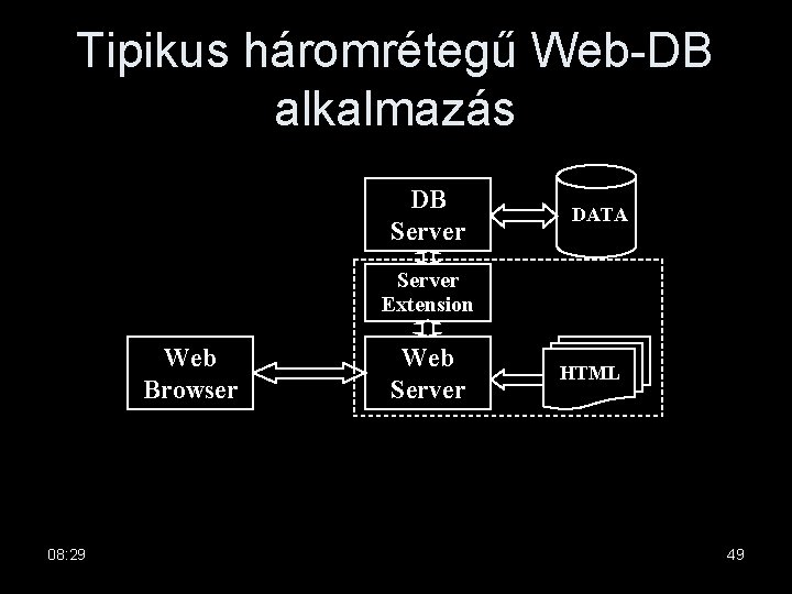 Tipikus háromrétegű Web-DB alkalmazás DB Server DATA Server Extension Web Browser 08: 29 Web