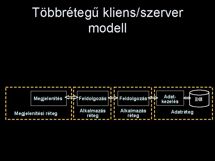 Többrétegű kliens/szerver modell Megjelenítési réteg Feldolgozás Alkalmazás réteg Adatkezelés Adatréteg DB 