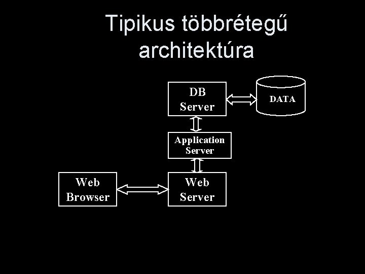 Tipikus többrétegű architektúra DB Server Application Server Web Browser Web Server DATA 