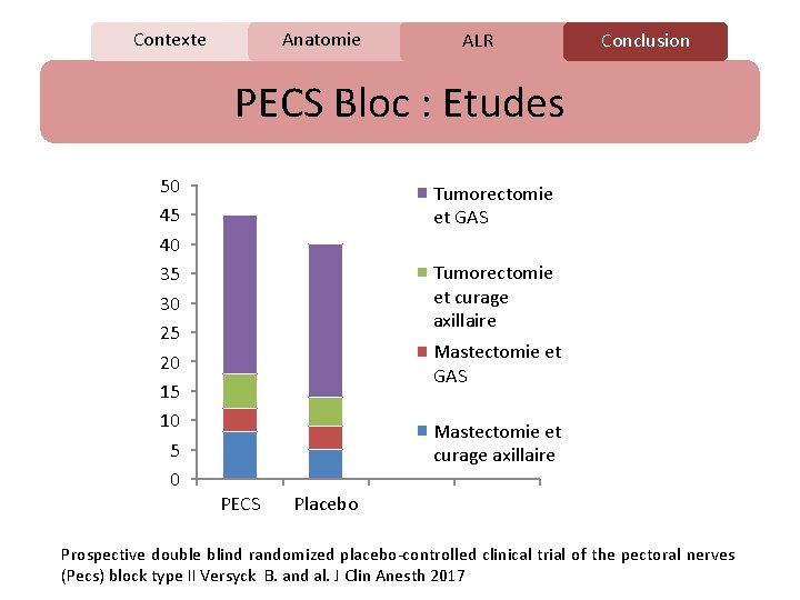 Contexte Anatomie C ALR Conclusion PECS Bloc : Etudes 50 45 40 35 30