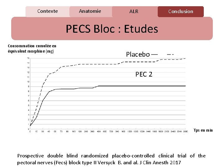 Contexte Anatomie C ALR Conclusion PECS Bloc : Etudes Consommation cumulée en équivalent morphine