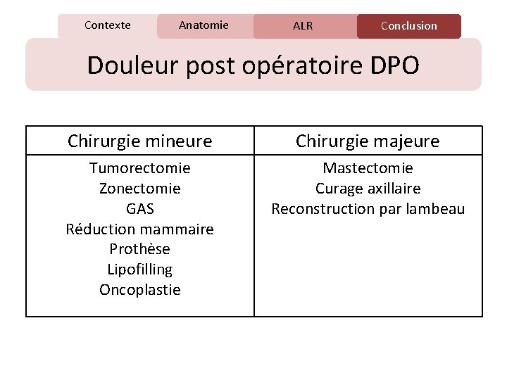 Contexte Anatomie C ALR Conclusion Douleur post opératoire DPO Chirurgie mineure Chirurgie majeure Tumorectomie