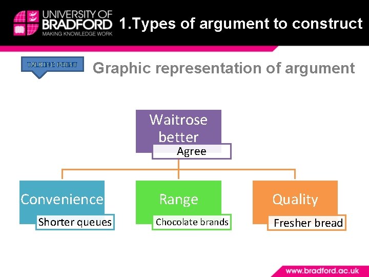 1. Types of argument to construct TALKING POINT Graphic representation of argument Waitrose better