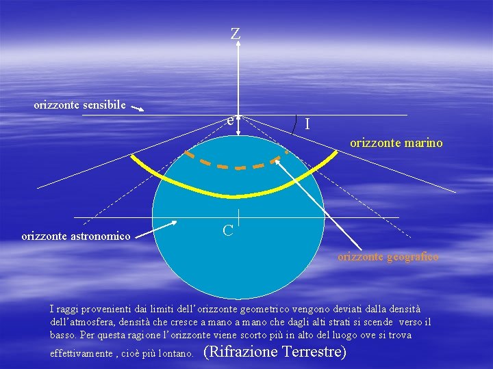 Z orizzonte sensibile e I orizzonte marino orizzonte astronomico C orizzonte geografico I raggi