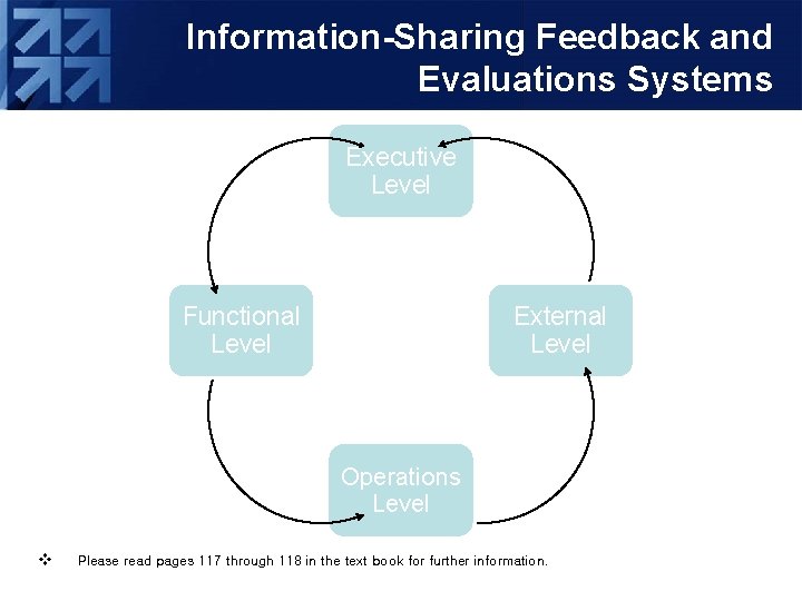 Information-Sharing Feedback and Evaluations Systems Executive Level Functional Level External Level Operations Level v
