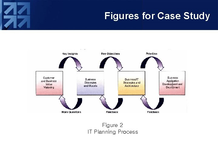 Figures for Case Study Figure 2 IT Planning Process 
