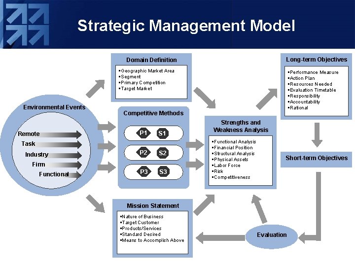 Strategic Management Model Long-term Objectives Domain Definition §Geographic Market Area §Segment §Primary Competition §Target