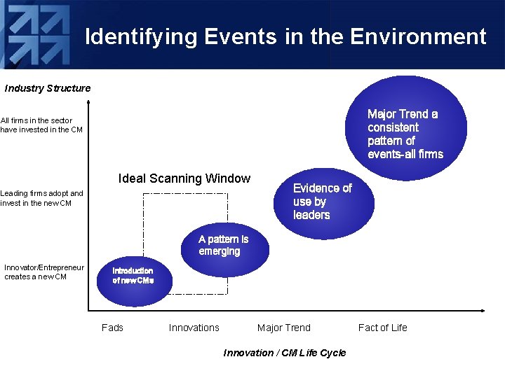 Identifying Events in the Environment Industry Structure Major Trend a consistent pattern of events-all