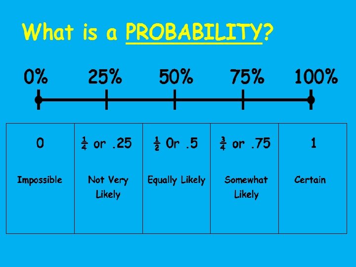 What is a PROBABILITY? 0% 25% 50% 75% 100% 0 ¼ or. 25 ½