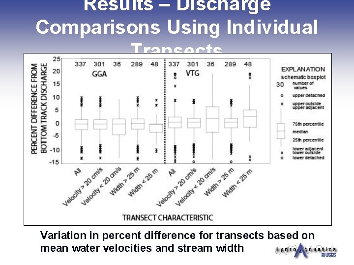 Results – Discharge Comparisons Using Individual Transects Variation in percent difference for transects based