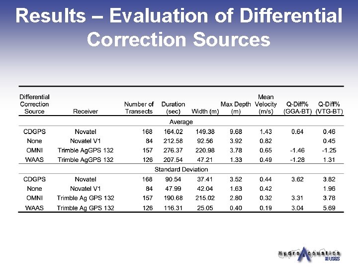 Results – Evaluation of Differential Correction Sources 