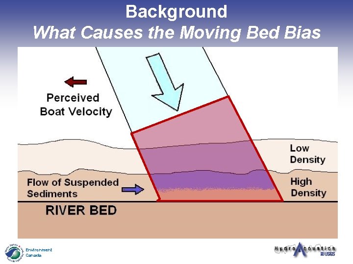 Background What Causes the Moving Bed Bias Environment Canada 