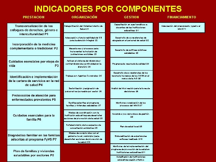 INDICADORES POR COMPONENTES PRESTACION ORGANIZACIÓN GESTION Categorización del Establecimiento de Salud O 1 Capacitación