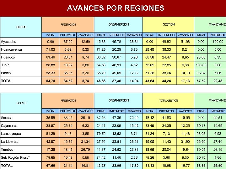 AVANCES POR REGIONES 