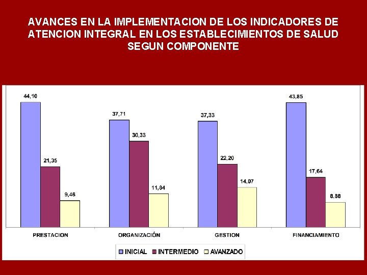 AVANCES EN LA IMPLEMENTACION DE LOS INDICADORES DE ATENCION INTEGRAL EN LOS ESTABLECIMIENTOS DE