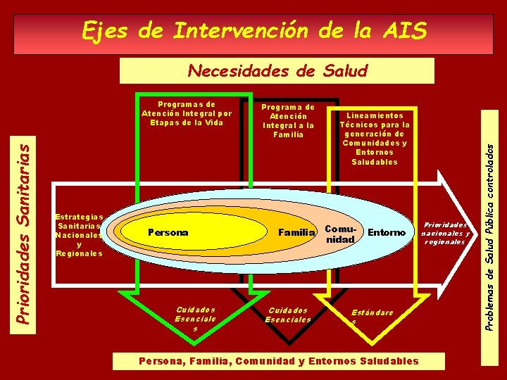 Ejes de Intervención de la AIS Prioridades Sanitarias Programas de Atención Integral por Etapas