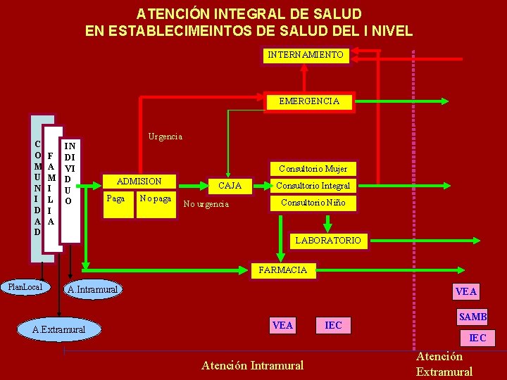 ATENCIÓN INTEGRAL DE SALUD EN ESTABLECIMEINTOS DE SALUD DEL I NIVEL INTERNAMIENTO EMERGENCIA C