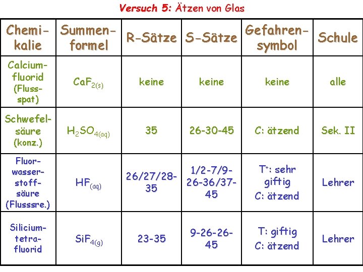Versuch 5: Ätzen von Glas Chemi- Summen. Gefahren. R-Sätze Schule kalie formel symbol Calciumfluorid Versuch 5: Ätzen von Glas Chemi- Summen. Gefahren. R-Sätze Schule kalie formel symbol Calciumfluorid