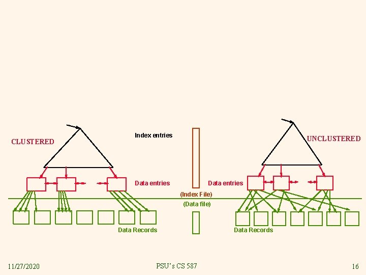 CLUSTERED Index entries UNCLUSTERED Data entries (Index File) (Data file) Data Records 11/27/2020 PSU’s