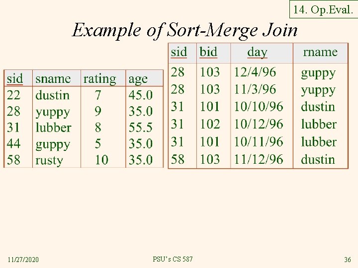 14. Op. Eval. Example of Sort-Merge Join 11/27/2020 PSU’s CS 587 36 