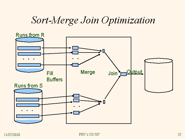 Sort-Merge Join Optimization Runs from R . . . Fill Buffers Merge Join Output