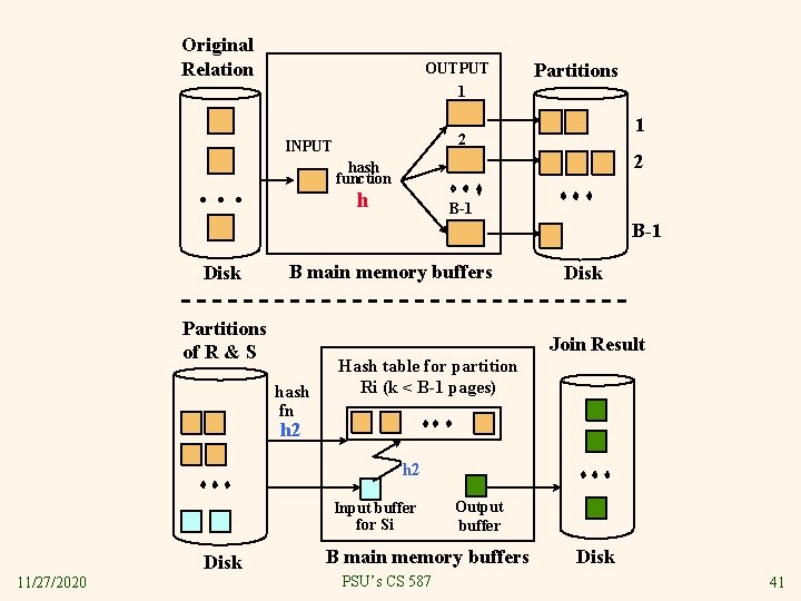 Original Relation OUTPUT 1 Partitions 1 2 INPUT 2 hash function . . .
