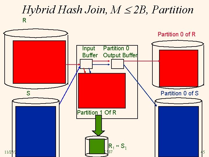 Hybrid Hash Join, M 2 B, Partition R Partition 0 of R Input Partition