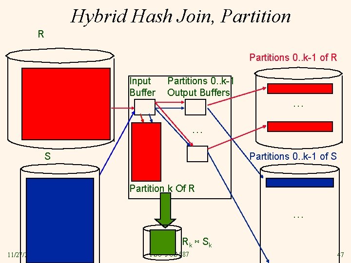 Hybrid Hash Join, Partition R Partitions 0. . k-1 of R Input Buffer Partitions