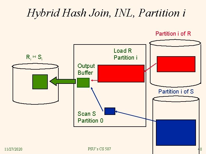 Hybrid Hash Join, INL, Partition i of R Load R Partition i Ri ⋈