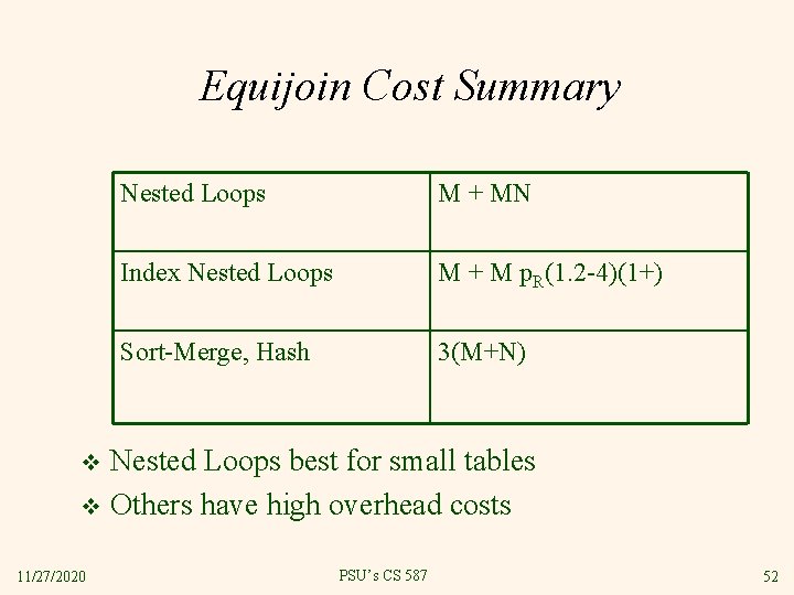 Equijoin Cost Summary Nested Loops M + MN Index Nested Loops M + M