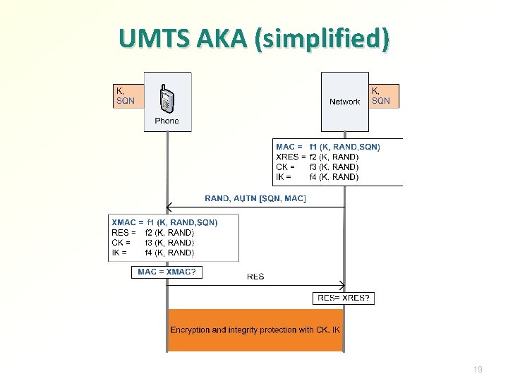 UMTS AKA (simplified) 19 