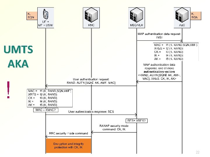UMTS AKA ! 22 