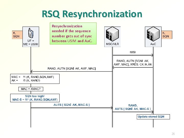 RSQ Resynchronization needed if the sequence number gets out of sync between USIM and